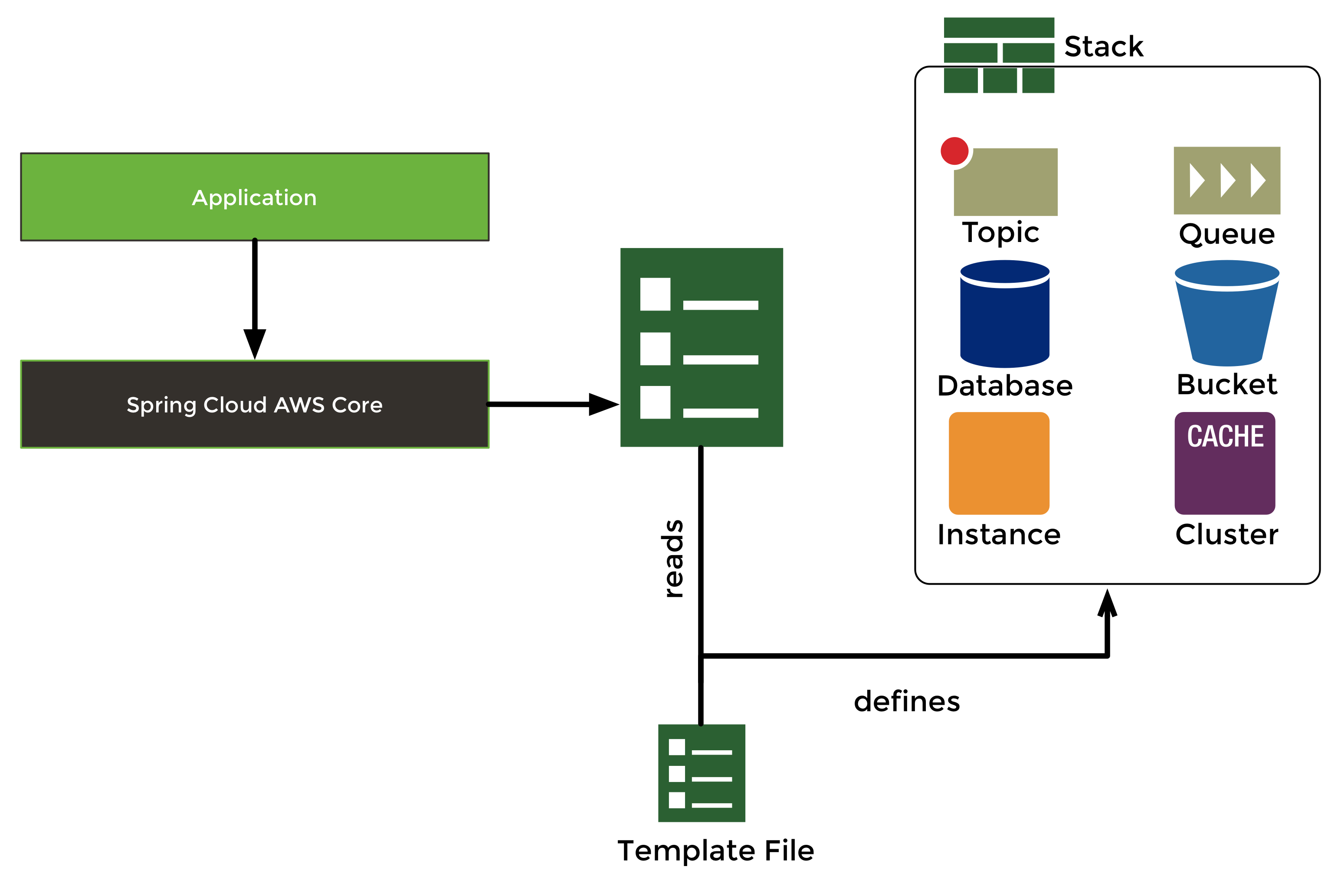 CloudFormation overview