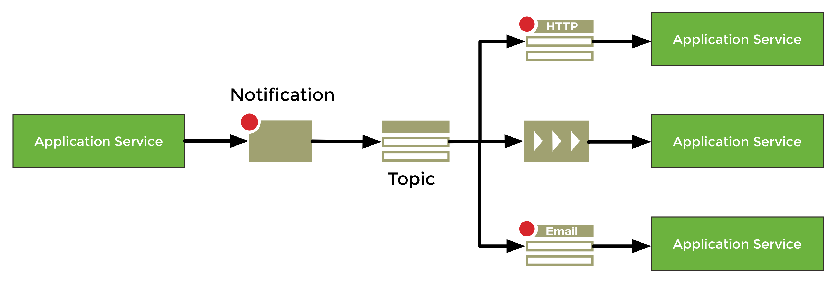 SNS Overview